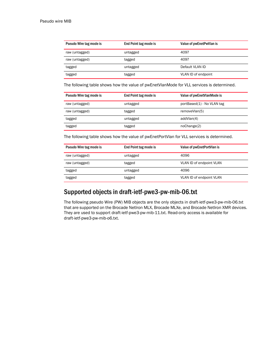 Supported objects in draft-ietf-pwe3-pw-mib-06.txt | Brocade Unified IP MIB Reference (Supporting FastIron Release 07.5.00) User Manual | Page 614 / 768