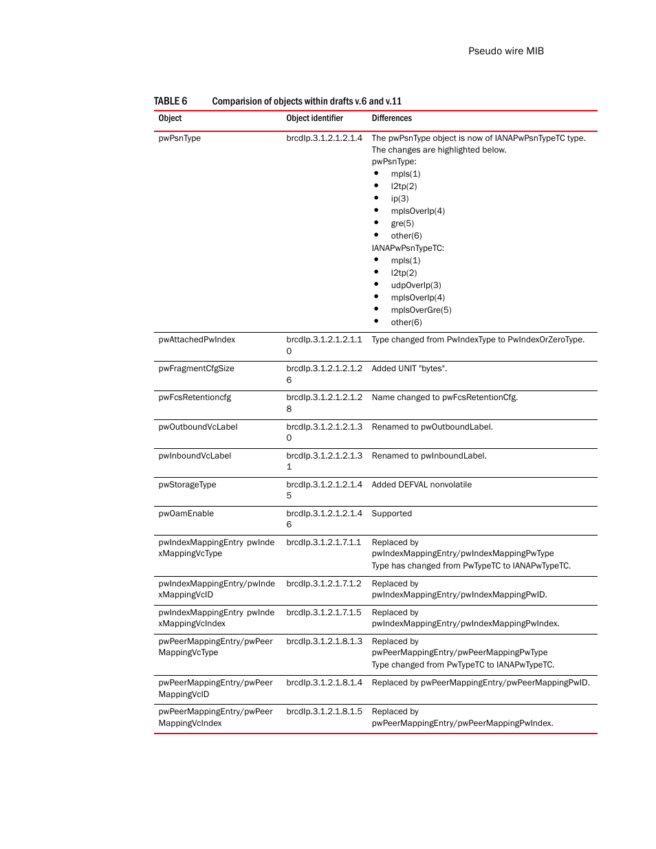 Pwpsntype, Pwattachedpwindex, Pwfragmentcfgsize | Pwfcsretentioncfg, Pwoutboundvclabel, Pwinboundvclabel, Pwstoragetype, Pwoamenable, Pwindexmappingentry/pwinde xmappingvctype, Pwindexmappingentry/pwinde xmappingvcid | Brocade Unified IP MIB Reference (Supporting FastIron Release 07.5.00) User Manual | Page 615 / 768