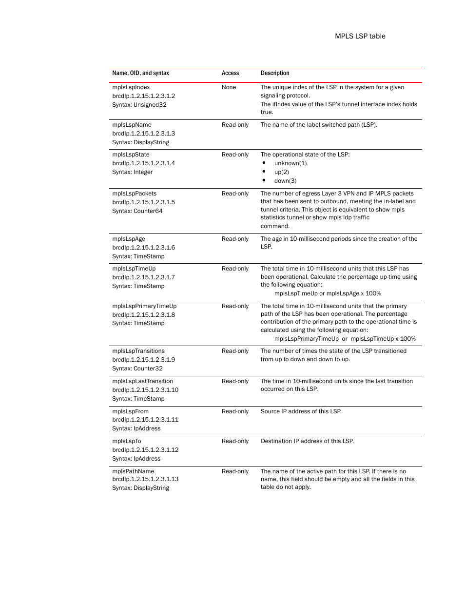 Mplslspindex, Mplslspname, Mplslspstate | Mplslsppackets, Mplslsptimeup, Mplslspprimarytimeup, Mplslsptransitions, Mplslsplasttransition, Mplslspfrom, Mplslspto | Brocade Unified IP MIB Reference (Supporting FastIron Release 07.5.00) User Manual | Page 623 / 768