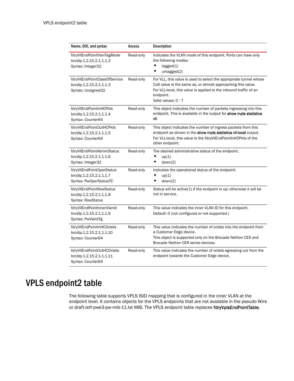Fdryvllendpointvlantagmode, Fdryvllendpointclassofservice, Fdryvllendpointinhcpkts | Fdryvllendpointouthcpkts, Fdryvllendpointadminstatus, Fdryvllendpointoperstatus, Fdryvllendpointrowstatus, Fdryvllendpointinnervlanid, Fdryvllendpointinhcoctets, Fdryvllendpointouthcoctets | Brocade Unified IP MIB Reference (Supporting FastIron Release 07.5.00) User Manual | Page 630 / 768