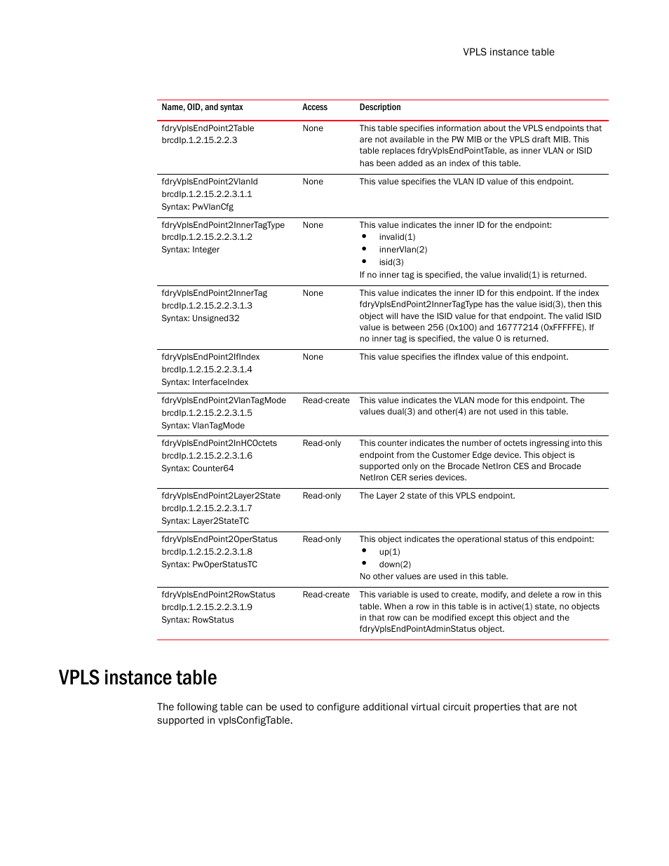 Fdryvplsendpoint2table, Fdryvplsendpoint2vlanid, Fdryvplsendpoint2innertagtype | Fdryvplsendpoint2innertag, Fdryvplsendpoint2ifindex, Fdryvplsendpoint2vlantagmode, Fdryvplsendpoint2inhcoctets, Fdryvplsendpoint2layer2state, Fdryvplsendpoint2operstatus, Fdryvplsendpoint2rowstatus | Brocade Unified IP MIB Reference (Supporting FastIron Release 07.5.00) User Manual | Page 631 / 768