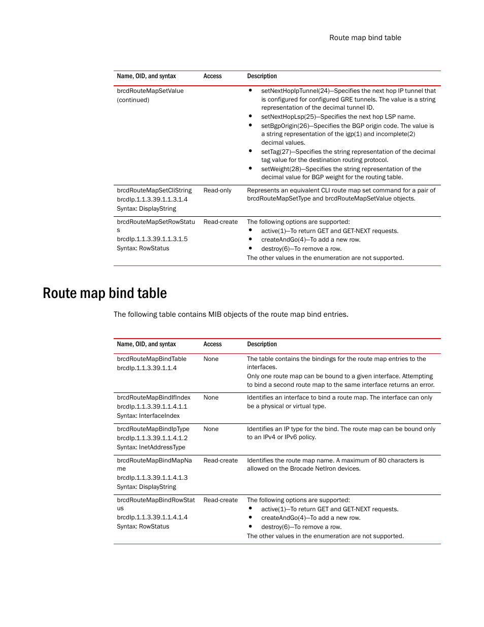 Brcdroutemapsetclistring, Brcdip.1.1.3.39.1.1.3.1.4, Syntax: displaystring | Brcdroutemapsetrowstatu s, Brcdip.1.1.3.39.1.1.3.1.5, Syntax: rowstatus, Route map bind table, Brcdroutemapbindtable, Brcdroutemapbindifindex, Brcdroutemapbindiptype | Brocade Unified IP MIB Reference (Supporting FastIron Release 07.5.00) User Manual | Page 639 / 768