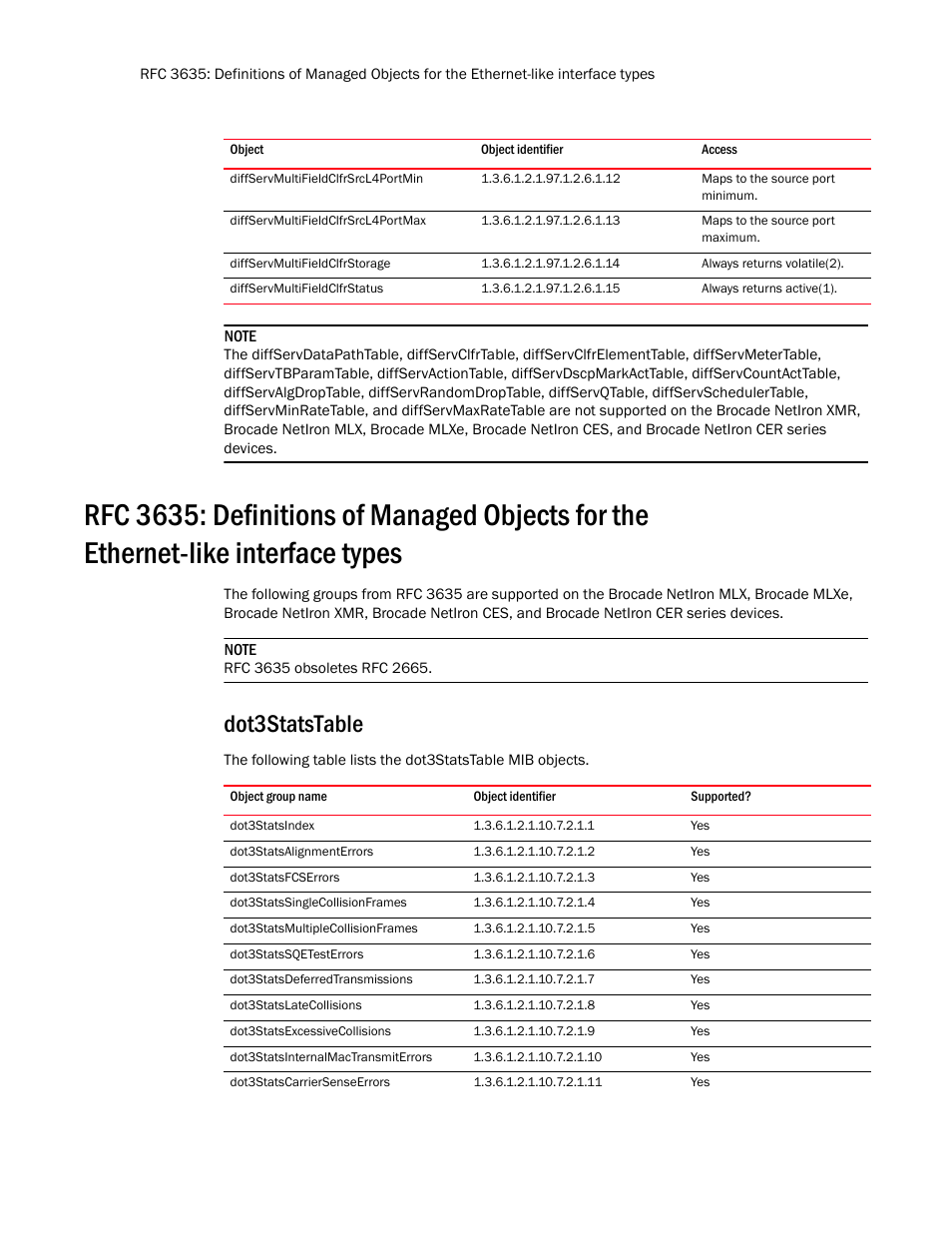 Diffservmultifieldclfrsrcl4portmin, Diffservmultifieldclfrsrcl4portmax, Diffservmultifieldclfrstorage | Diffservmultifieldclfrstatus, Dot3statstable, Dot3statsindex, Dot3statsalignmenterrors, Dot3statsfcserrors, Dot3statssinglecollisionframes, Dot3statsmultiplecollisionframes | Brocade Unified IP MIB Reference (Supporting FastIron Release 07.5.00) User Manual | Page 64 / 768
