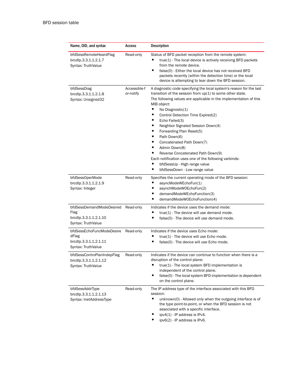 Bfdsessremoteheardflag, Bfdsessdiag, Bfdsessopermode | Bfdsessdemandmodedesired flag, Bfdsessechofuncmodedesire dflag, Bfdsesscontroplanindepflag, Bfdsessaddrtype | Brocade Unified IP MIB Reference (Supporting FastIron Release 07.5.00) User Manual | Page 644 / 768