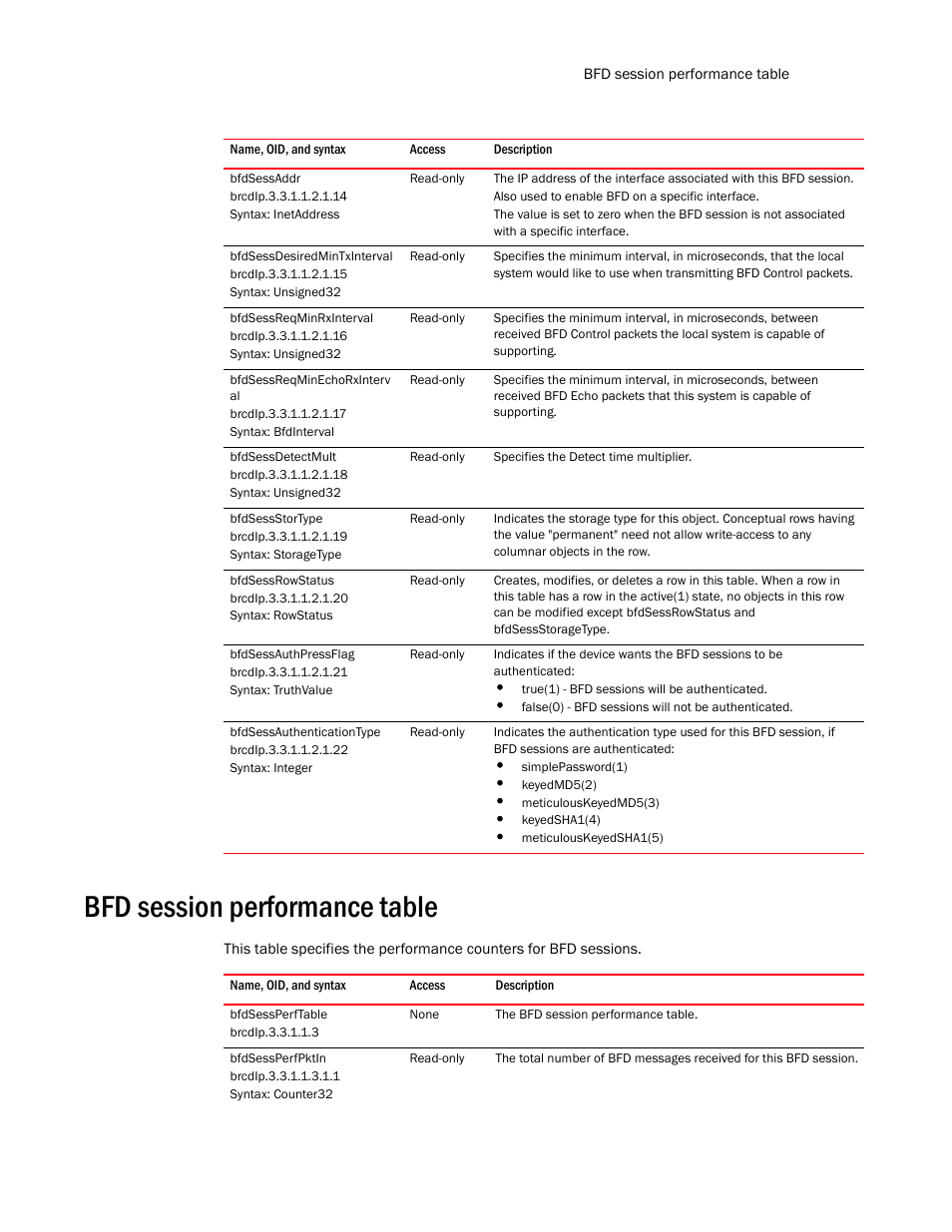 Bfdsessaddr, Bfdsessdesiredmintxinterval, Bfdsessreqminrxinterval | Bfdsessreqminechorxinterv al, Bfdsessdetectmult, Bfdsessstortype, Bfdsessrowstatus, Bfdsessauthpressflag, Bfdsessauthenticationtype, Bfd session performance table | Brocade Unified IP MIB Reference (Supporting FastIron Release 07.5.00) User Manual | Page 645 / 768