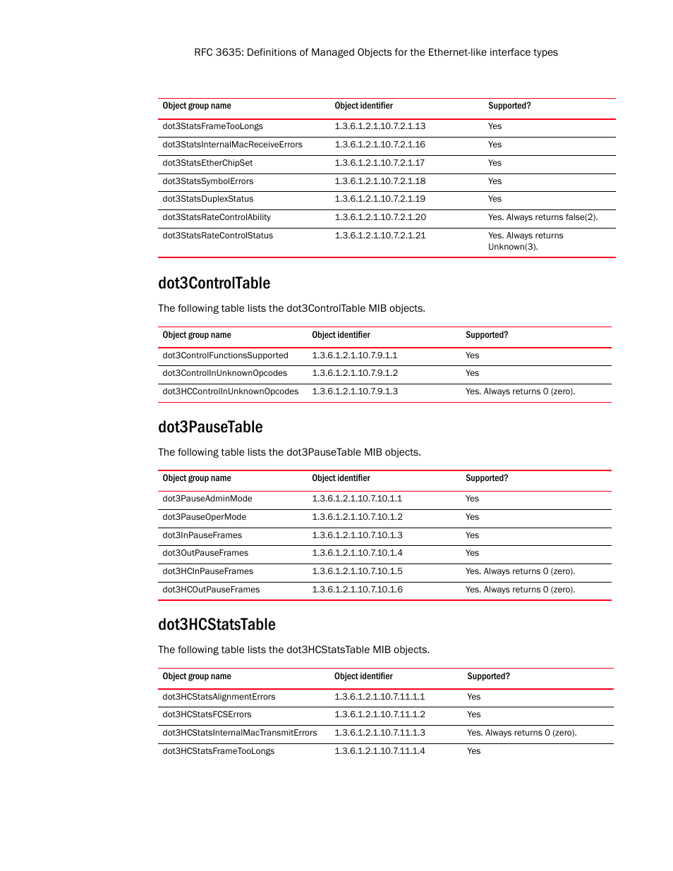 Dot3statsframetoolongs, Dot3statsinternalmacreceiveerrors, Dot3statsetherchipset | Dot3statssymbolerrors, Dot3statsduplexstatus, Dot3statsratecontrolability, Dot3statsratecontrolstatus, Dot3controltable, Dot3controlfunctionssupported, Dot3controlinunknownopcodes | Brocade Unified IP MIB Reference (Supporting FastIron Release 07.5.00) User Manual | Page 65 / 768