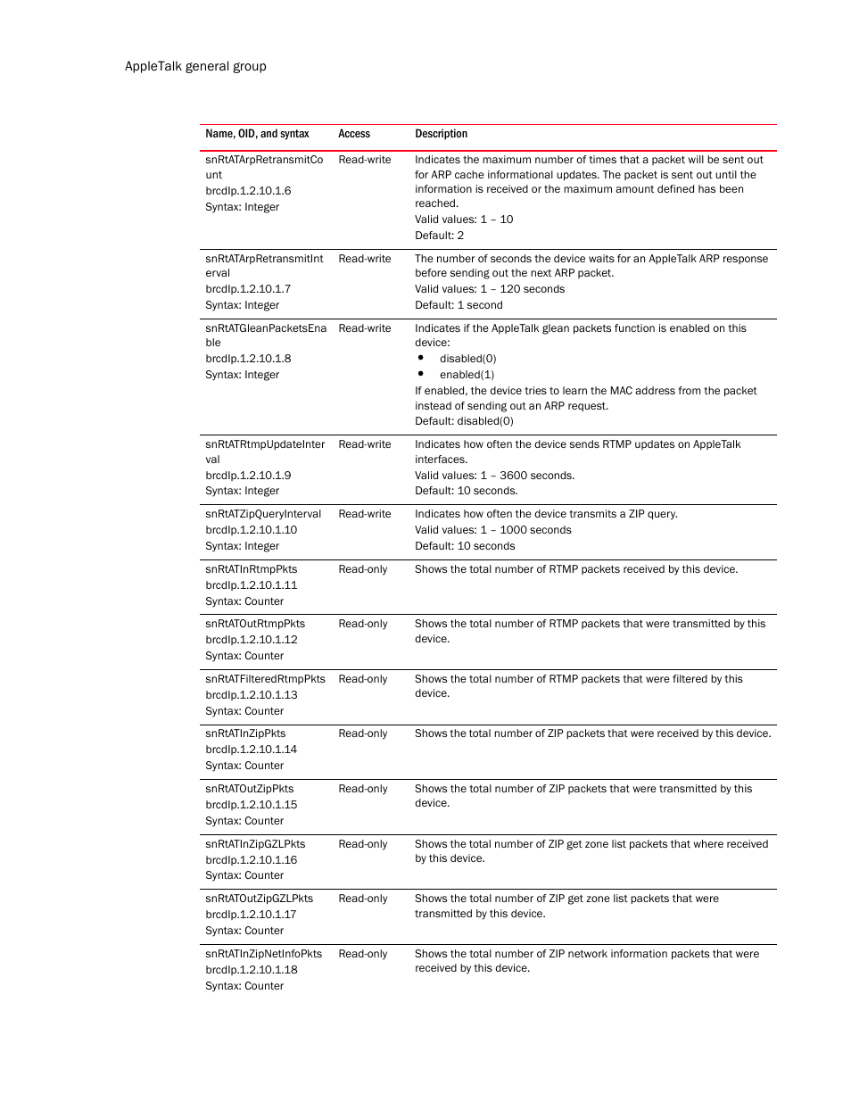 Snrtatarpretransmitco unt, Snrtatarpretransmitint erval, Snrtatgleanpacketsena ble | Snrtatrtmpupdateinter val, Snrtatzipqueryinterval, Snrtatinrtmppkts, Snrtatoutrtmppkts, Snrtatfilteredrtmppkts, Snrtatinzippkts, Snrtatoutzippkts | Brocade Unified IP MIB Reference (Supporting FastIron Release 07.5.00) User Manual | Page 650 / 768