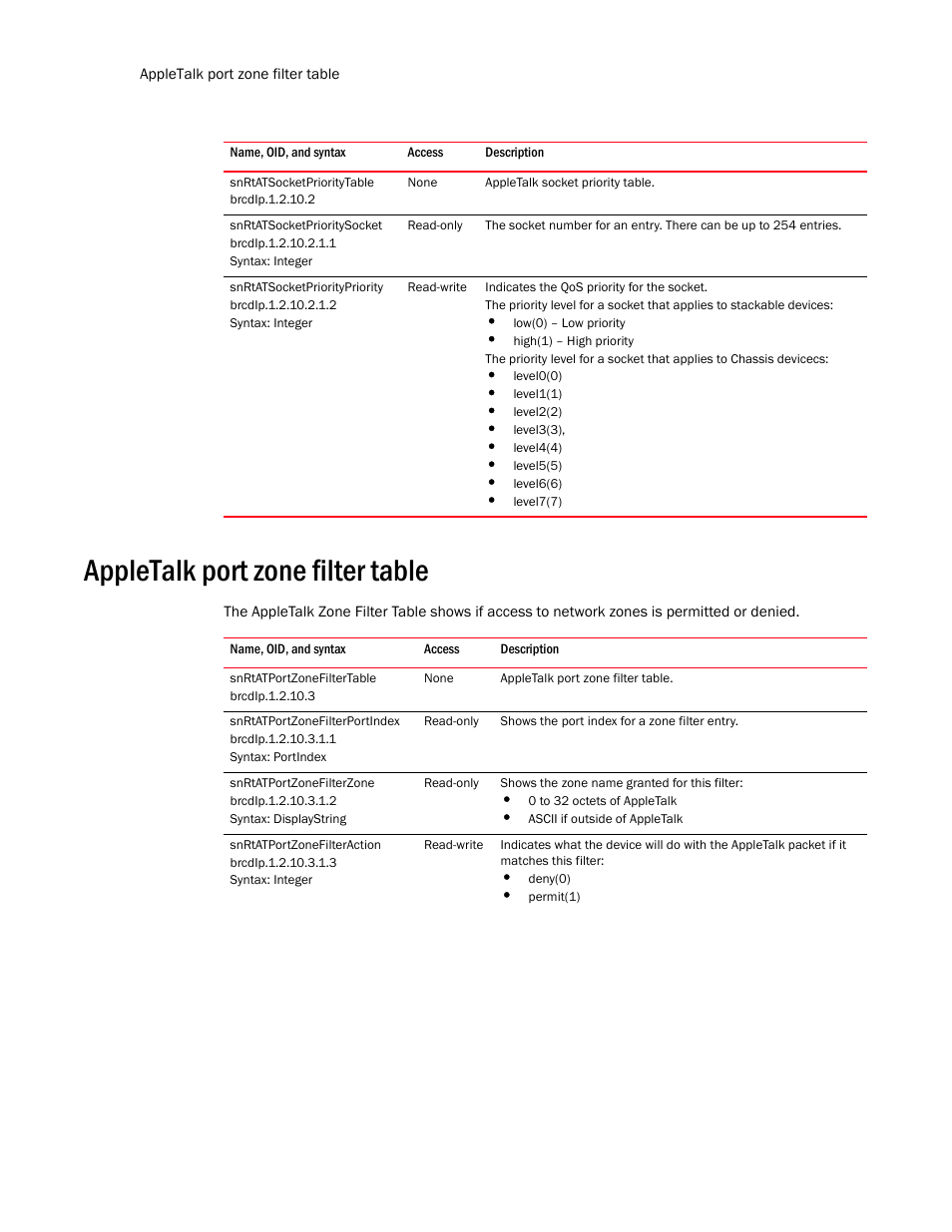 Snrtatsocketprioritytable, Snrtatsocketprioritysocket, Snrtatsocketprioritypriority | Appletalk port zone filter table, Snrtatportzonefiltertable, Snrtatportzonefilterportindex, Snrtatportzonefilterzone, Snrtatportzonefilteraction | Brocade Unified IP MIB Reference (Supporting FastIron Release 07.5.00) User Manual | Page 652 / 768