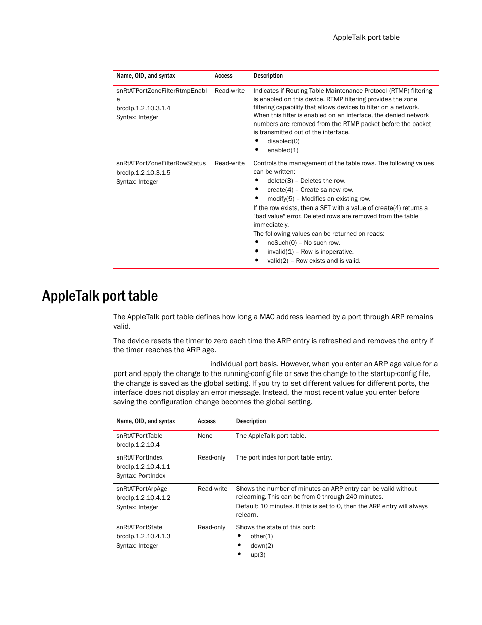 Snrtatportzonefilterrtmpenabl e, Snrtatportzonefilterrowstatus, Appletalk port table | Snrtatporttable, Snrtatportindex, Snrtatportstate | Brocade Unified IP MIB Reference (Supporting FastIron Release 07.5.00) User Manual | Page 653 / 768
