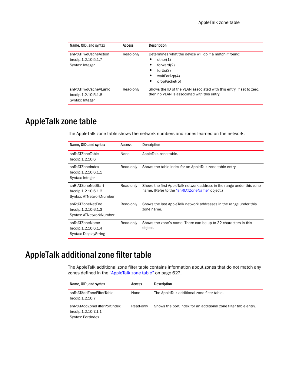 Snrtatfwdcacheaction, Snrtatfwdcachevlanid, Appletalk zone table | Snrtatzonetable, Snrtatzoneindex, Snrtatzonenetstart, Snrtatzonenetend, Snrtatzonename, Appletalk additional zone filter table, Snrtataddzonefiltertable | Brocade Unified IP MIB Reference (Supporting FastIron Release 07.5.00) User Manual | Page 655 / 768
