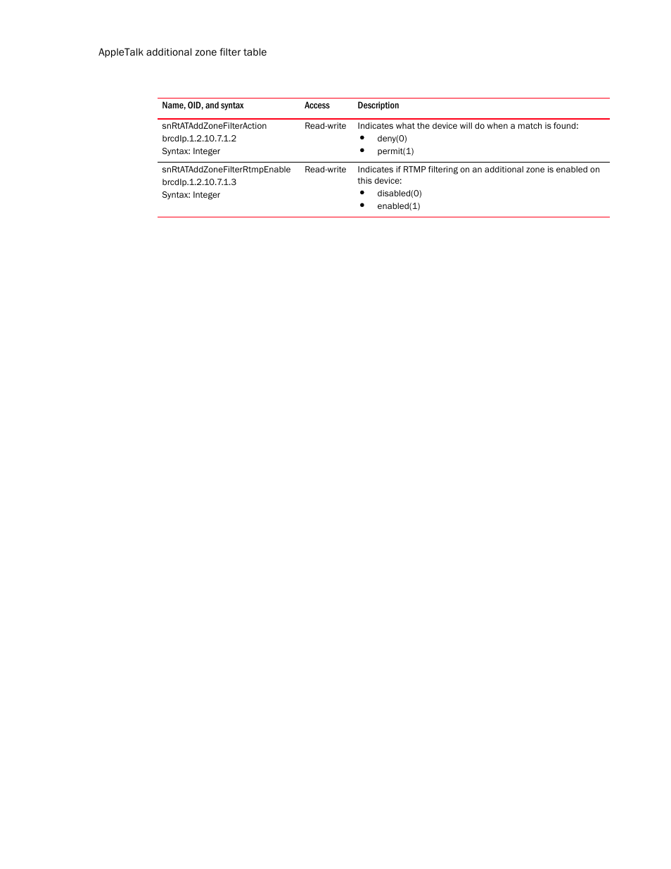 Snrtataddzonefilteraction, Snrtataddzonefilterrtmpenable | Brocade Unified IP MIB Reference (Supporting FastIron Release 07.5.00) User Manual | Page 656 / 768