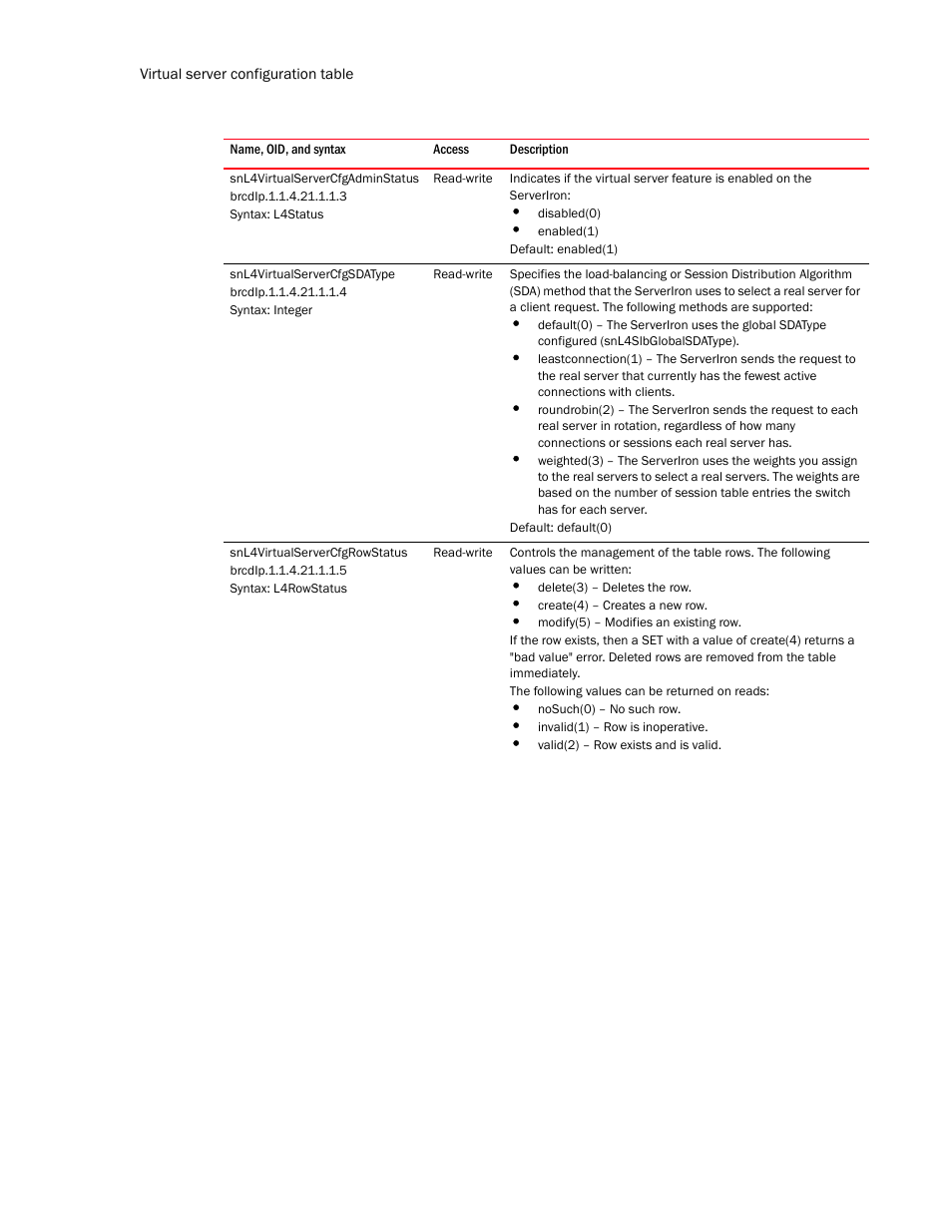 Snl4virtualservercfgadminstatus, Snl4virtualservercfgsdatype, Snl4virtualservercfgrowstatus | Brocade Unified IP MIB Reference (Supporting FastIron Release 07.5.00) User Manual | Page 666 / 768