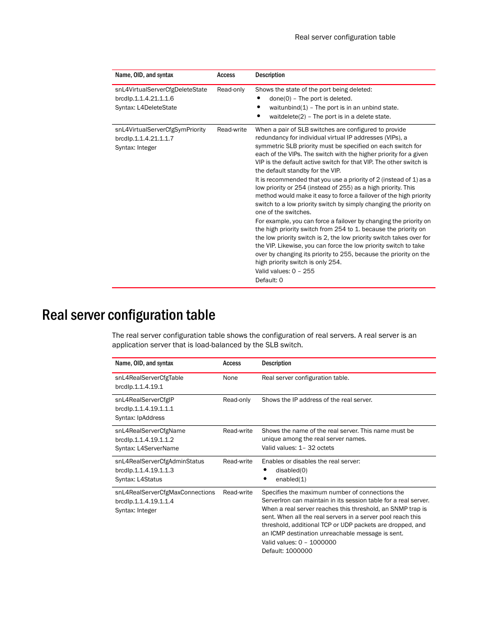 Snl4virtualservercfgdeletestate, Snl4virtualservercfgsympriority, Real server configuration table | Snl4realservercfgtable, Snl4realservercfgip, Snl4realservercfgname, Snl4realservercfgadminstatus, Snl4realservercfgmaxconnections | Brocade Unified IP MIB Reference (Supporting FastIron Release 07.5.00) User Manual | Page 667 / 768