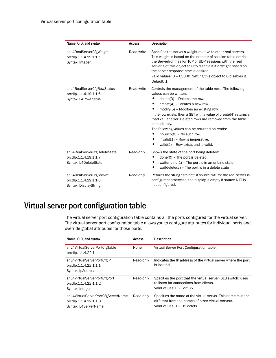 Snl4realservercfgweight, Snl4realservercfgrowstatus, Snl4realservercfgdeletestate | Snl4realservercfgsrcnat, Virtual server port configuration table, Snl4virtualserverportcfgtable, Snl4virtualserverportcfgip, Snl4virtualserverportcfgport, Snl4virtualserverportcfgservername | Brocade Unified IP MIB Reference (Supporting FastIron Release 07.5.00) User Manual | Page 668 / 768