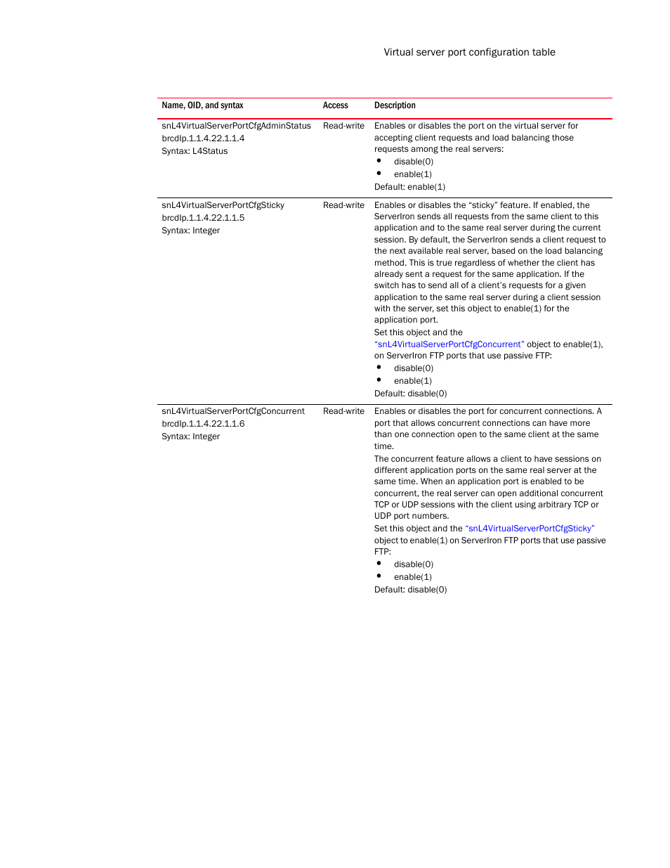 Snl4virtualserverportcfgadminstatus, Snl4virtualserverportcfgsticky, Snl4virtualserverportcfgconcurrent | Brocade Unified IP MIB Reference (Supporting FastIron Release 07.5.00) User Manual | Page 669 / 768