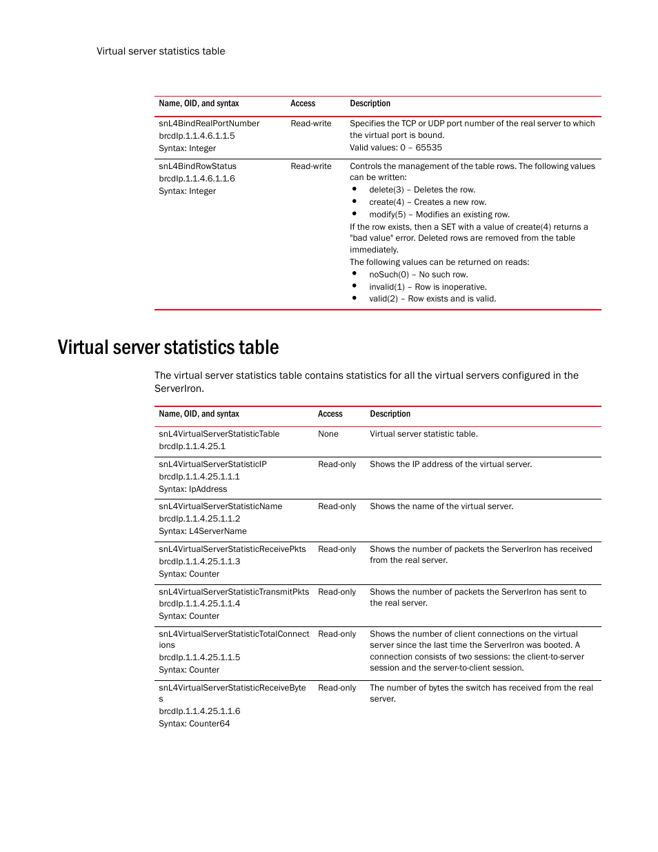 Snl4bindrealportnumber, Snl4bindrowstatus, Virtual server statistics table | Snl4virtualserverstatistictable, Snl4virtualserverstatisticip, Snl4virtualserverstatisticname, Snl4virtualserverstatisticreceivepkts, Snl4virtualserverstatistictransmitpkts, Snl4virtualserverstatistictotalconnect ions, Snl4virtualserverstatisticreceivebyte s | Brocade Unified IP MIB Reference (Supporting FastIron Release 07.5.00) User Manual | Page 672 / 768