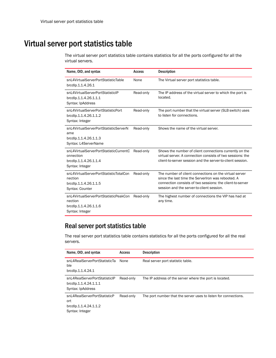 Virtual server port statistics table, Snl4virtualserverportstatistictable, Snl4virtualserverportstatisticip | Snl4virtualserverportstatisticport, Snl4virtualserverportstatisticservern ame, Snl4virtualserverportstatisticcurrentc onnection, Snl4virtualserverportstatistictotalcon nection, Snl4virtualserverportstatisticpeakcon nection, Real server port statistics table, Snl4realserverportstatisticta ble | Brocade Unified IP MIB Reference (Supporting FastIron Release 07.5.00) User Manual | Page 674 / 768