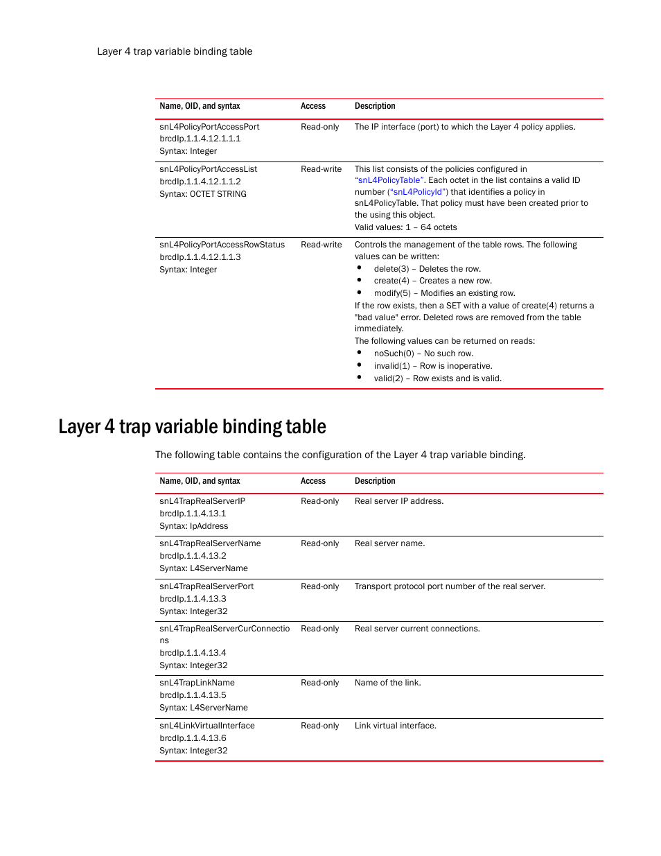 Snl4policyportaccessport, Snl4policyportaccesslist, Snl4policyportaccessrowstatus | Layer 4 trap variable binding table, Snl4traprealserverip, Snl4traprealservername, Snl4traprealserverport, Snl4traprealservercurconnectio ns, Snl4traplinkname, Snl4linkvirtualinterface | Brocade Unified IP MIB Reference (Supporting FastIron Release 07.5.00) User Manual | Page 678 / 768