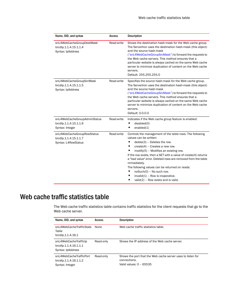 Snl4webcachegroupdestmask, Snl4webcachegroupsrcmask, Snl4webcachegroupadminstatus | Snl4webcachegrouprowstatus, Web cache traffic statistics table, Snl4webcachetrafficstats table, Snl4webcachetrafficip, Snl4webcachetrafficport | Brocade Unified IP MIB Reference (Supporting FastIron Release 07.5.00) User Manual | Page 681 / 768