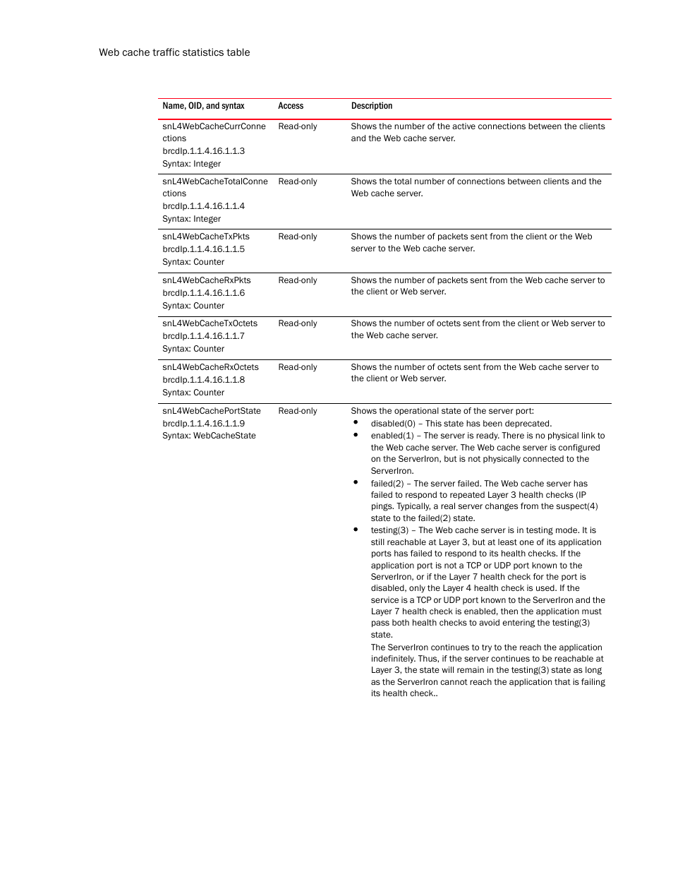 Snl4webcachecurrconne ctions, Snl4webcachetotalconne ctions, Snl4webcachetxpkts | Snl4webcacherxpkts, Snl4webcachetxoctets, Snl4webcacherxoctets, Snl4webcacheportstate | Brocade Unified IP MIB Reference (Supporting FastIron Release 07.5.00) User Manual | Page 682 / 768