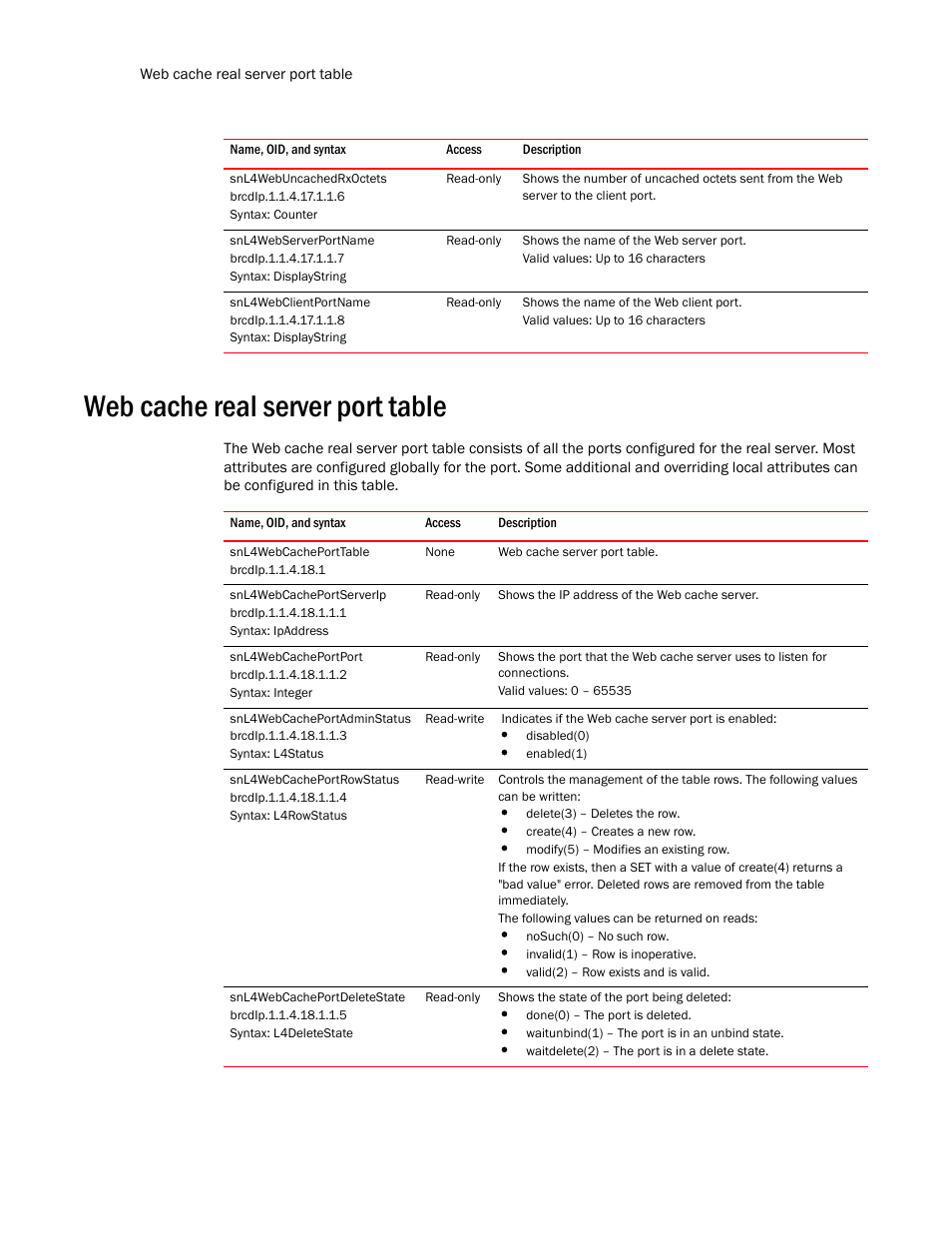 Snl4webuncachedrxoctets, Snl4webserverportname, Snl4webclientportname | Web cache real server port table, Snl4webcacheporttable, Snl4webcacheportserverip, Snl4webcacheportport, Snl4webcacheportadminstatus, Snl4webcacheportrowstatus, Snl4webcacheportdeletestate | Brocade Unified IP MIB Reference (Supporting FastIron Release 07.5.00) User Manual | Page 684 / 768