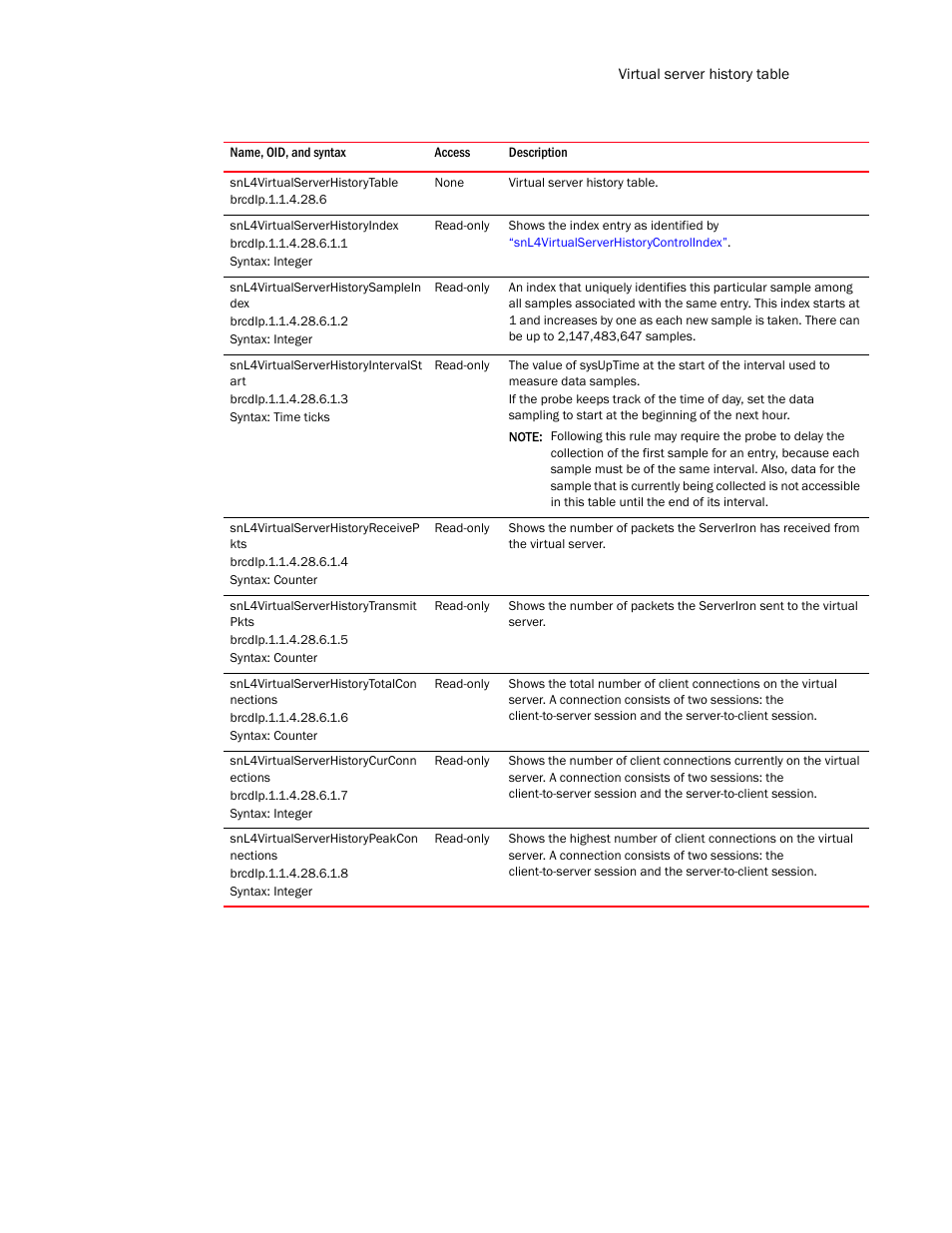 Snl4virtualserverhistorytable, Snl4virtualserverhistoryindex, Snl4virtualserverhistorysamplein dex | Snl4virtualserverhistoryintervalst art, Snl4virtualserverhistoryreceivep kts, Snl4virtualserverhistorytransmit pkts, Snl4virtualserverhistorytotalcon nections, Snl4virtualserverhistorycurconn ections, Snl4virtualserverhistorypeakcon nections | Brocade Unified IP MIB Reference (Supporting FastIron Release 07.5.00) User Manual | Page 693 / 768