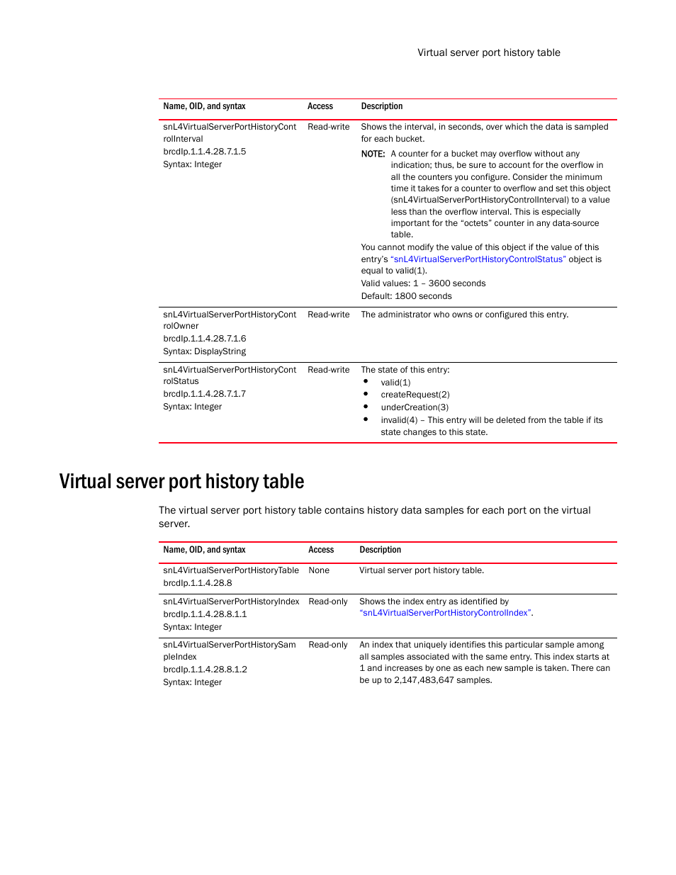 Snl4virtualserverporthistorycont rolinterval, Snl4virtualserverporthistorycont rolowner, Snl4virtualserverporthistorycont rolstatus | Virtual server port history table, Snl4virtualserverporthistorytable, Snl4virtualserverporthistoryindex, Snl4virtualserverporthistorysam pleindex, Snl4virtualserverporthistorycontrolstatus | Brocade Unified IP MIB Reference (Supporting FastIron Release 07.5.00) User Manual | Page 695 / 768