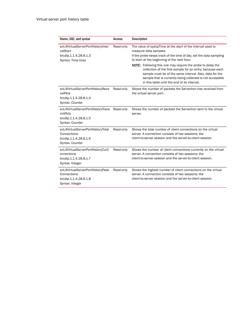 Snl4virtualserverporthistoryinter valstart, Snl4virtualserverporthistoryrece ivepkts, Snl4virtualserverporthistorytrans mitpkts | Snl4virtualserverporthistorytotal connections, Snl4virtualserverporthistorycurc onnections, Snl4virtualserverporthistorypeak connections | Brocade Unified IP MIB Reference (Supporting FastIron Release 07.5.00) User Manual | Page 696 / 768