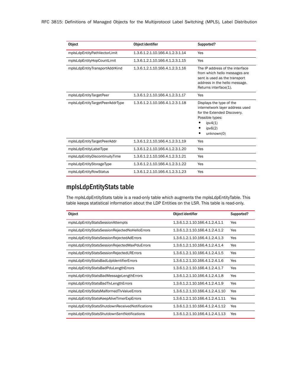 Mplsldpentitypathvectorlimit, Mplsldpentityhopcountlimit, Mplsldpentitytransportaddrkind | Mplsldpentitytargetpeer, Mplsldpentitytargetpeeraddrtype, Mplsldpentitytargetpeeraddr, Mplsldpentitylabeltype, Mplsldpentitydiscontinuitytime, Mplsldpentitystoragetype, Mplsldpentityrowstatus | Brocade Unified IP MIB Reference (Supporting FastIron Release 07.5.00) User Manual | Page 70 / 768