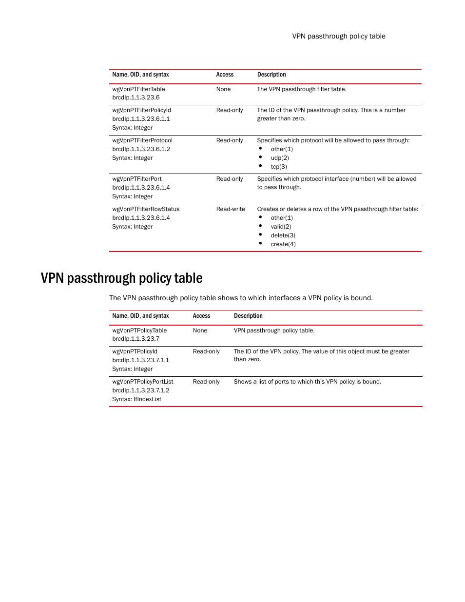 Wgvpnptfiltertable, Wgvpnptfilterpolicyid, Wgvpnptfilterprotocol | Wgvpnptfilterport, Wgvpnptfilterrowstatus, Vpn passthrough policy table, Wgvpnptpolicytable, Wgvpnptpolicyid, Wgvpnptpolicyportlist | Brocade Unified IP MIB Reference (Supporting FastIron Release 07.5.00) User Manual | Page 701 / 768