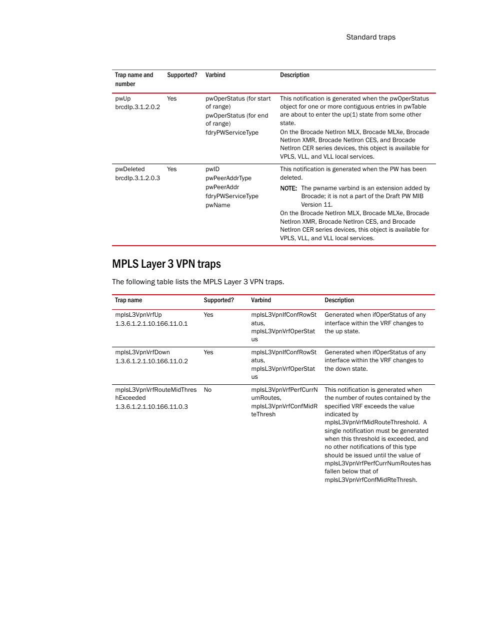 Pwup, Pwdeleted, Mpls layer 3 vpn traps | Mplsl3vpnvrfup, Mplsl3vpnvrfdown, Mplsl3vpnvrfroutemidthres hexceeded | Brocade Unified IP MIB Reference (Supporting FastIron Release 07.5.00) User Manual | Page 707 / 768