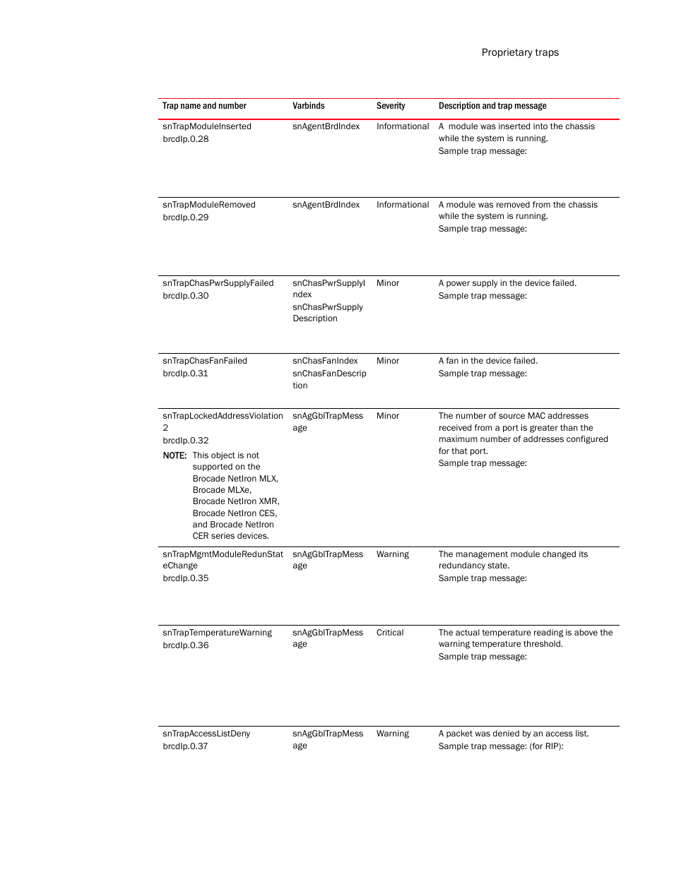 Sntrapmoduleinserted, Sntrapmoduleremoved, Sntrapchaspwrsupplyfailed | Sntrapchasfanfailed, Sntraplockedaddressviolation 2, Sntrapmgmtmoduleredunstat echange, Sntraptemperaturewarning, Sntrapaccesslistdeny, Sntrapchaspwrsupply failed | Brocade Unified IP MIB Reference (Supporting FastIron Release 07.5.00) User Manual | Page 711 / 768