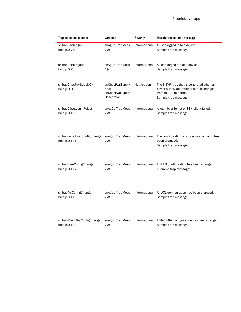 Sntrapuserlogin, Sntrapuserlogout, Sntrapchaspwrsupplyok | Sntraplocaluserconfigchange | Brocade Unified IP MIB Reference (Supporting FastIron Release 07.5.00) User Manual | Page 713 / 768