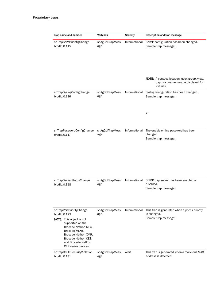 Sntrapsnmpconfigchange, Sntrappasswordconfigchange, Sntrapserverstatuschange | Sntrapportprioritychange, Sntrapdot1xsecurityviolation | Brocade Unified IP MIB Reference (Supporting FastIron Release 07.5.00) User Manual | Page 714 / 768