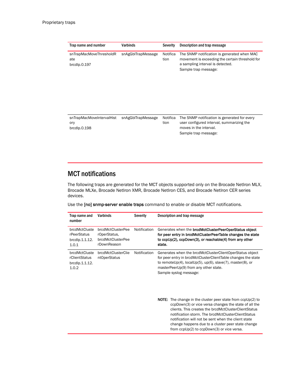 Sntrapmacmovethresholdr ate, Sntrapmacmoveintervalhist ory, Mct notifications | Brcdmctcluste rpeerstatus, Brcdmctcluste rclientstatus | Brocade Unified IP MIB Reference (Supporting FastIron Release 07.5.00) User Manual | Page 720 / 768