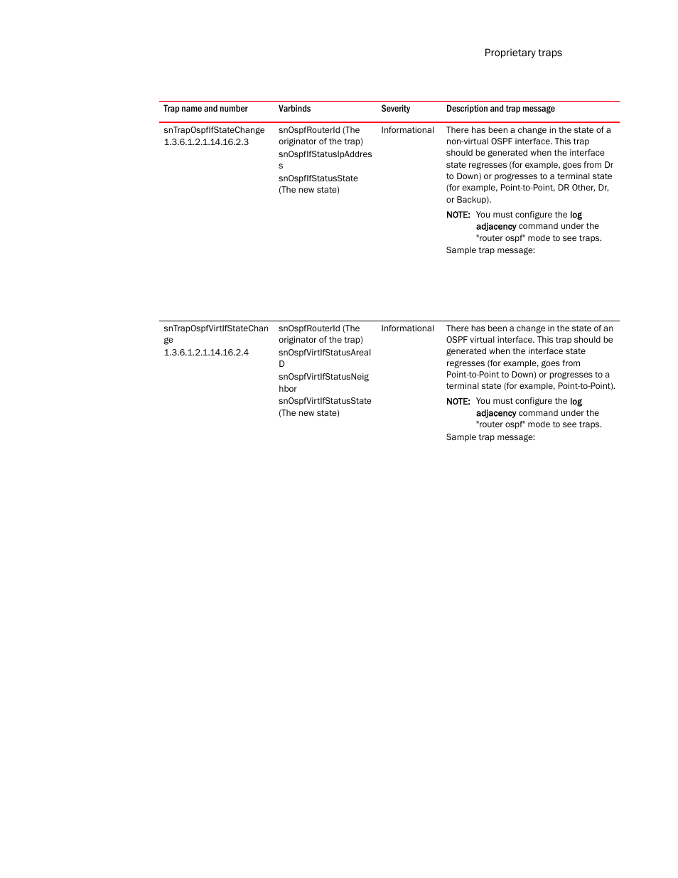 Sntrapospfifstatechange, Sntrapospfvirtifstatechan ge | Brocade Unified IP MIB Reference (Supporting FastIron Release 07.5.00) User Manual | Page 723 / 768