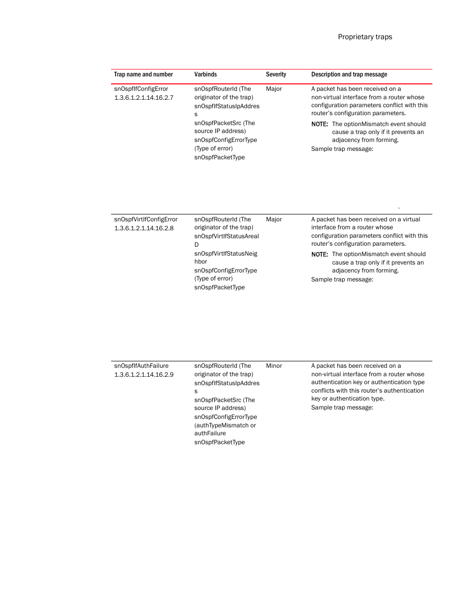 Snospfifconfigerror, Snospfvirtifconfigerror, Snospfifauthfailure | Brocade Unified IP MIB Reference (Supporting FastIron Release 07.5.00) User Manual | Page 725 / 768