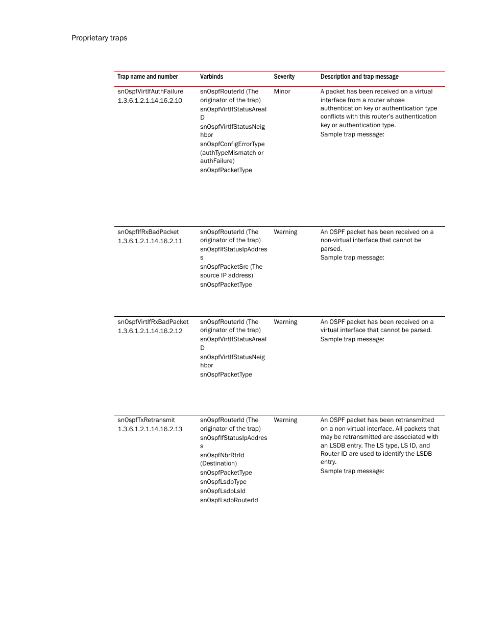Snospfvirtifauthfailure, Snospfifrxbadpacket, Snospfvirtifrxbadpacket | Snospftxretransmit | Brocade Unified IP MIB Reference (Supporting FastIron Release 07.5.00) User Manual | Page 726 / 768