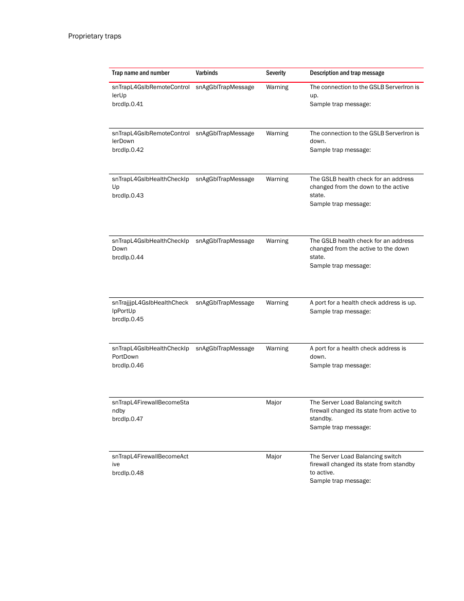 Sntrapl4gslbremotecontrol lerup, Sntrapl4gslbremotecontrol lerdown, Sntrapl4gslbhealthcheckip up | Sntrapl4gslbhealthcheckip down, Sntrajjjpl4gslbhealthcheck ipportup, Sntrapl4gslbhealthcheckip portdown, Sntrapl4firewallbecomesta ndby, Sntrapl4firewallbecomeact ive | Brocade Unified IP MIB Reference (Supporting FastIron Release 07.5.00) User Manual | Page 730 / 768