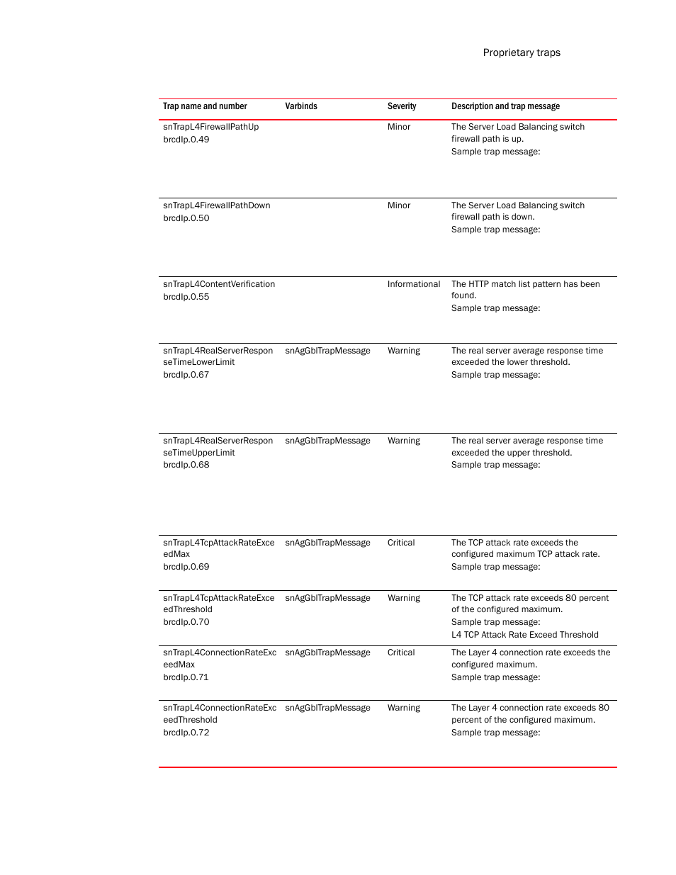 Sntrapl4firewallpathup, Sntrapl4firewallpathdown, Sntrapl4contentverification | Sntrapl4realserverrespon setimelowerlimit, Sntrapl4realserverrespon setimeupperlimit, Sntrapl4tcpattackrateexce edmax, Sntrapl4tcpattackrateexce edthreshold, Sntrapl4connectionrateexc eedmax, Sntrapl4connectionrateexc eedthreshold | Brocade Unified IP MIB Reference (Supporting FastIron Release 07.5.00) User Manual | Page 731 / 768