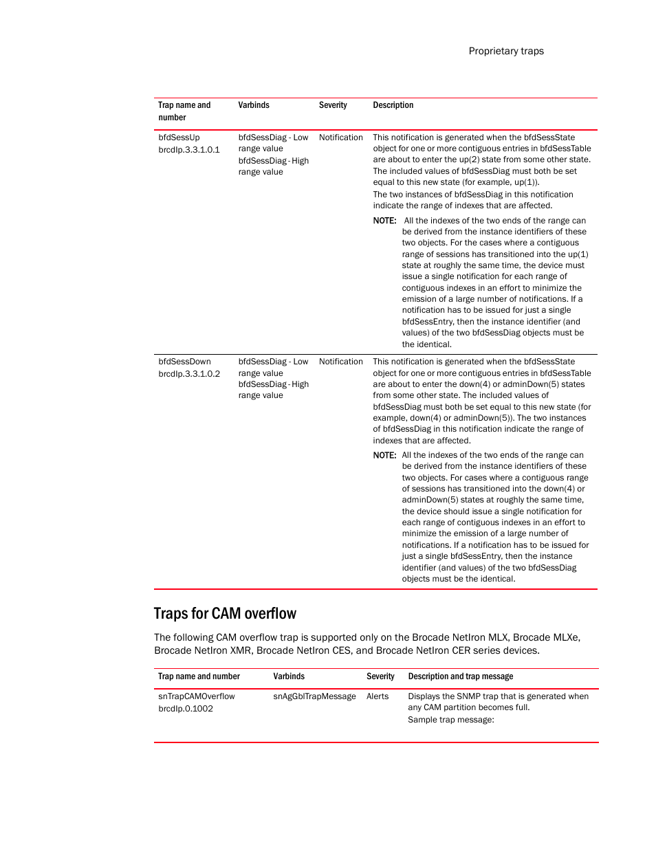 Bfdsessup, Bfdsessdown, Traps for cam overflow | Sntrapcamoverflow | Brocade Unified IP MIB Reference (Supporting FastIron Release 07.5.00) User Manual | Page 737 / 768