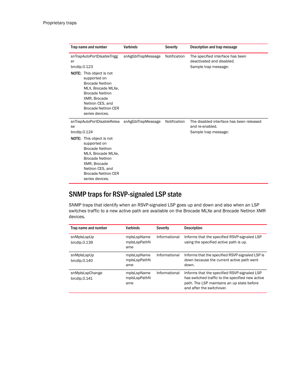 Sntrapautoportdisabletrigg er, Sntrapautoportdisablerelea se, Snmp traps for rsvp-signaled lsp state | Snmplslspup, Snmplslspchange | Brocade Unified IP MIB Reference (Supporting FastIron Release 07.5.00) User Manual | Page 740 / 768