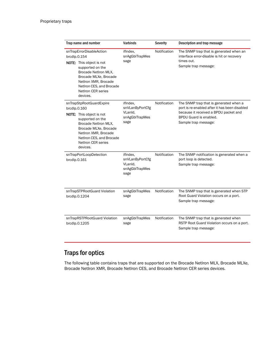 Sntraperrordisableaction, Sntrapstprootguardexpire, Sntrapportloopdetection | Sntrapstprootguard violation, Sntraprstprootguard violation, Traps for optics | Brocade Unified IP MIB Reference (Supporting FastIron Release 07.5.00) User Manual | Page 742 / 768