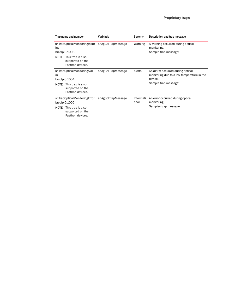 Sntrapopticalmonitoringwarn ing, Sntrapopticalmonitoringalar m, Sntrapopticalmonitoringerror | Brocade Unified IP MIB Reference (Supporting FastIron Release 07.5.00) User Manual | Page 743 / 768