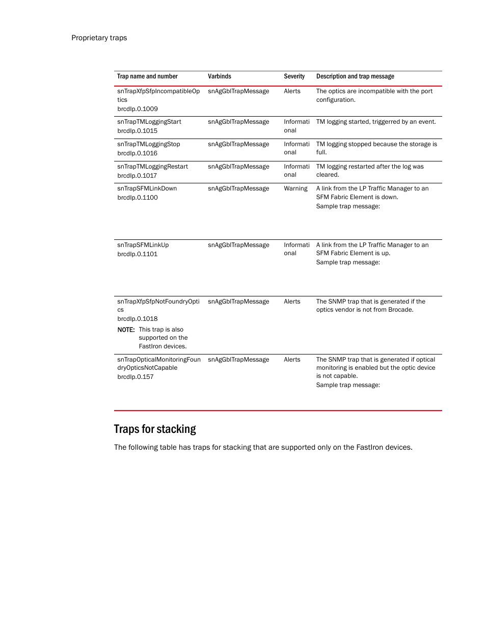 Sntrapxfpsfpincompatibleop tics, Sntraptmloggingstart, Sntraptmloggingstop | Sntraptmloggingrestart, Sntrapsfmlinkdown, Sntrapsfmlinkup, Sntrapxfpsfpnotfoundryopti cs, Sntrapopticalmonitoringfoun dryopticsnotcapable, Traps for stacking | Brocade Unified IP MIB Reference (Supporting FastIron Release 07.5.00) User Manual | Page 744 / 768