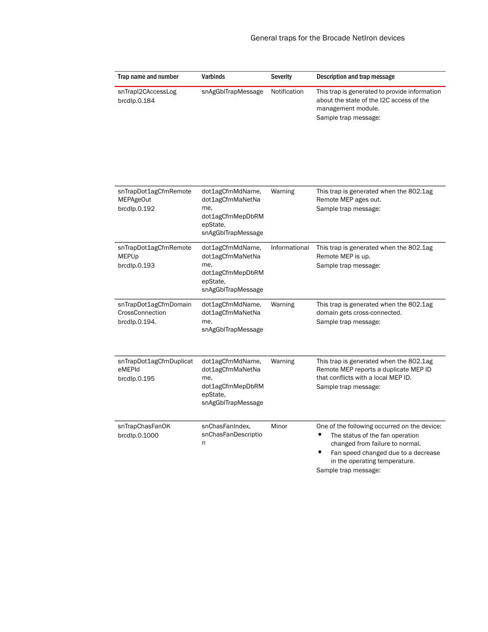 Sntrapl2caccesslog, Sntrapdot1agcfmremote mepup, Sntrapdot1agcfmdomain crossconnection | Sntrapdot1agcfmduplicat emepid, Sntrapchasfanok | Brocade Unified IP MIB Reference (Supporting FastIron Release 07.5.00) User Manual | Page 749 / 768