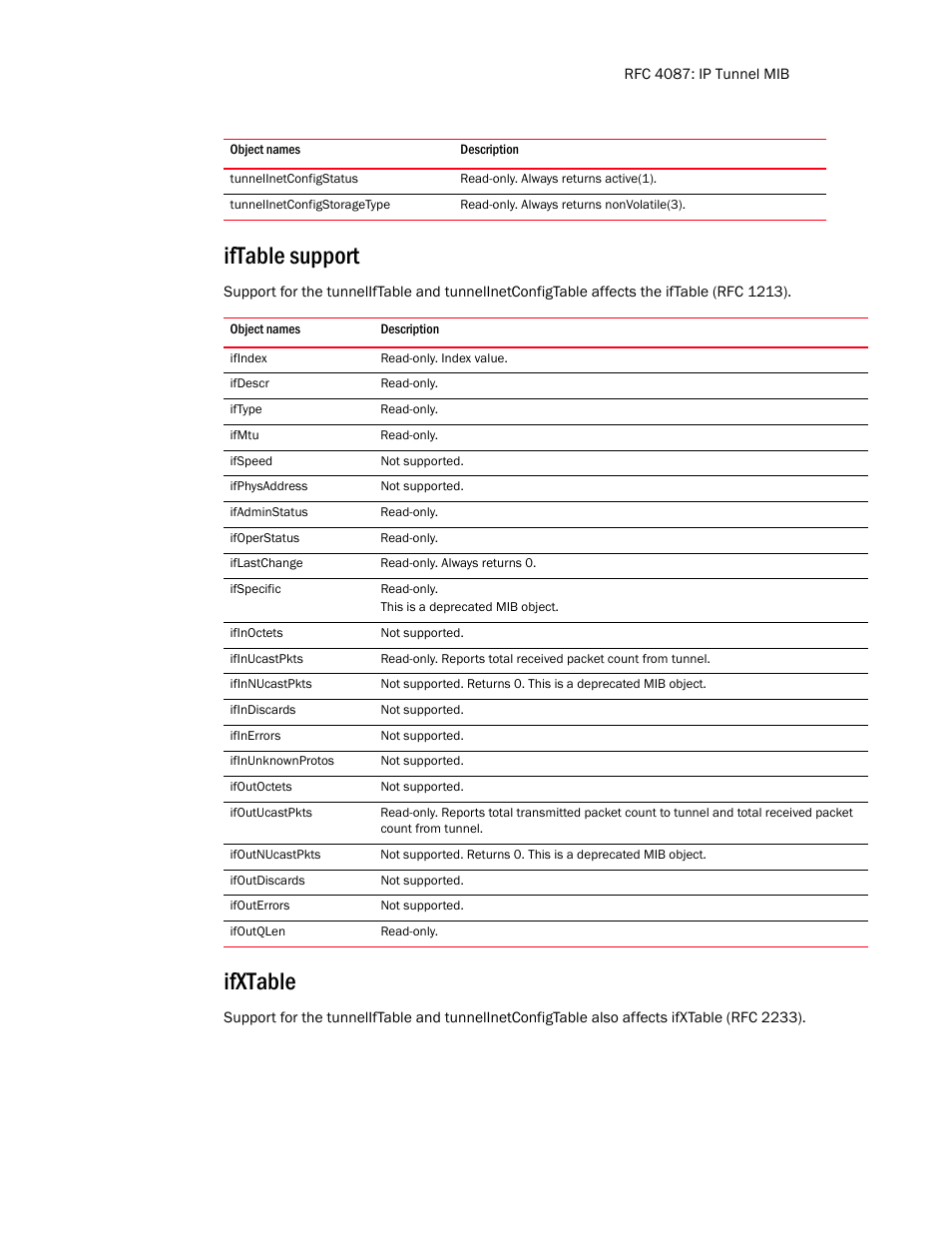 Tunnelinetconfigstatus, Tunnelinetconfigstoragetype, Iftable support | Ifindex, Ifdescr, Iftype, Ifmtu, Ifspeed, Ifphysaddress, Ifadminstatus | Brocade Unified IP MIB Reference (Supporting FastIron Release 07.5.00) User Manual | Page 75 / 768