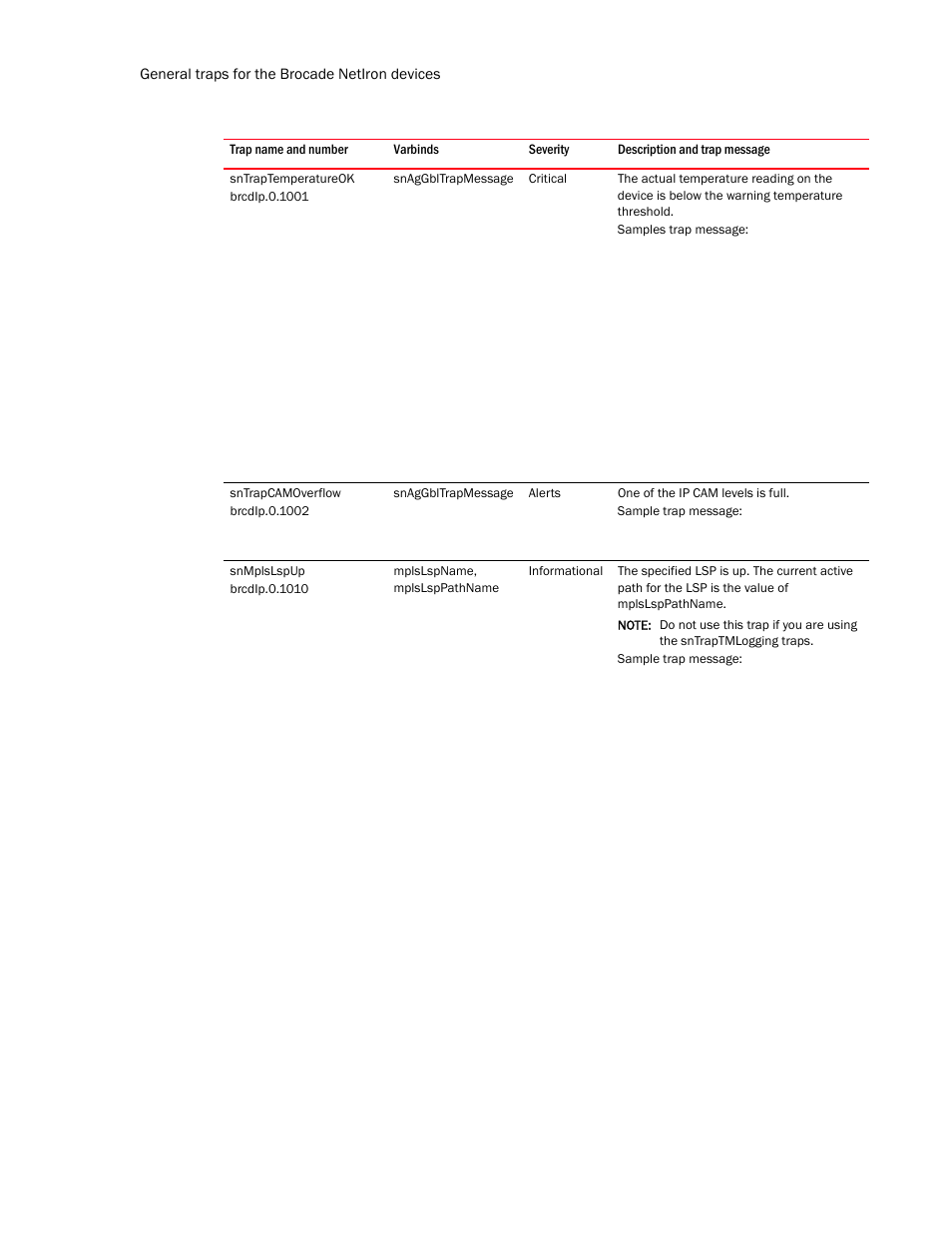 Sntraptemperatureok, Sntrapcamoverflow, Snmplslspup | Brocade Unified IP MIB Reference (Supporting FastIron Release 07.5.00) User Manual | Page 750 / 768