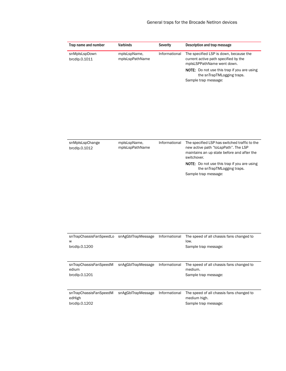 Snmplslspdown, Snmplslspchange, Sntrapchassisfanspeedlo w | Sntrapchassisfanspeedm edium, Sntrapchassisfanspeedm edhigh | Brocade Unified IP MIB Reference (Supporting FastIron Release 07.5.00) User Manual | Page 751 / 768