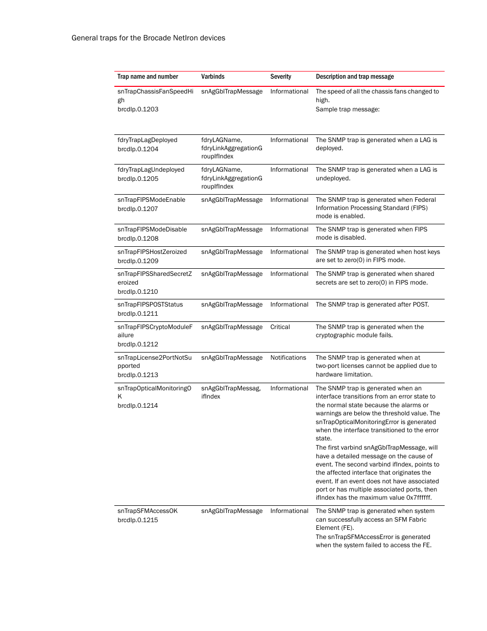 Sntrapchassisfanspeedhi gh, Fdrytraplagdeployed, Fdrytraplagundeployed | Sntrapfipsmodeenable, Sntrapfipsmodedisable, Sntrapfipshostzeroized, Sntrapfipssharedsecretz eroized, Sntrapfipspoststatus, Sntrapfipscryptomodulef ailure, Sntraplicense2portnotsu pported | Brocade Unified IP MIB Reference (Supporting FastIron Release 07.5.00) User Manual | Page 752 / 768